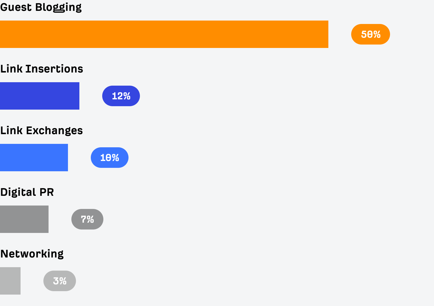 Chart showing guest blogging as one of the most popular link building tactics