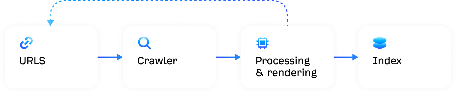 Diagram showing how Google builds its search index: crawling, processing, and indexing