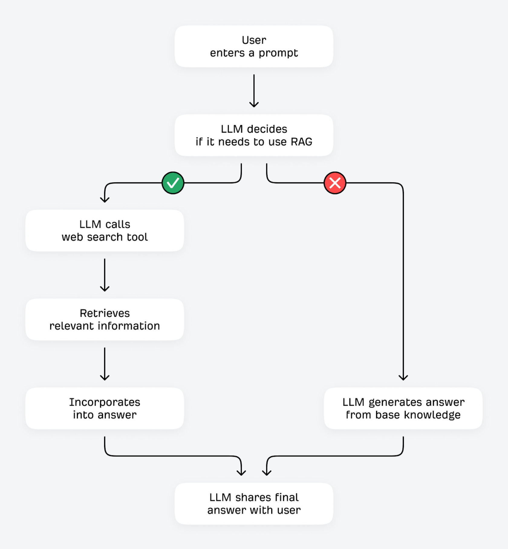 Diagrama mostrando como funcionam o grounding e a Geração Aumentada por Recuperação (RAG)