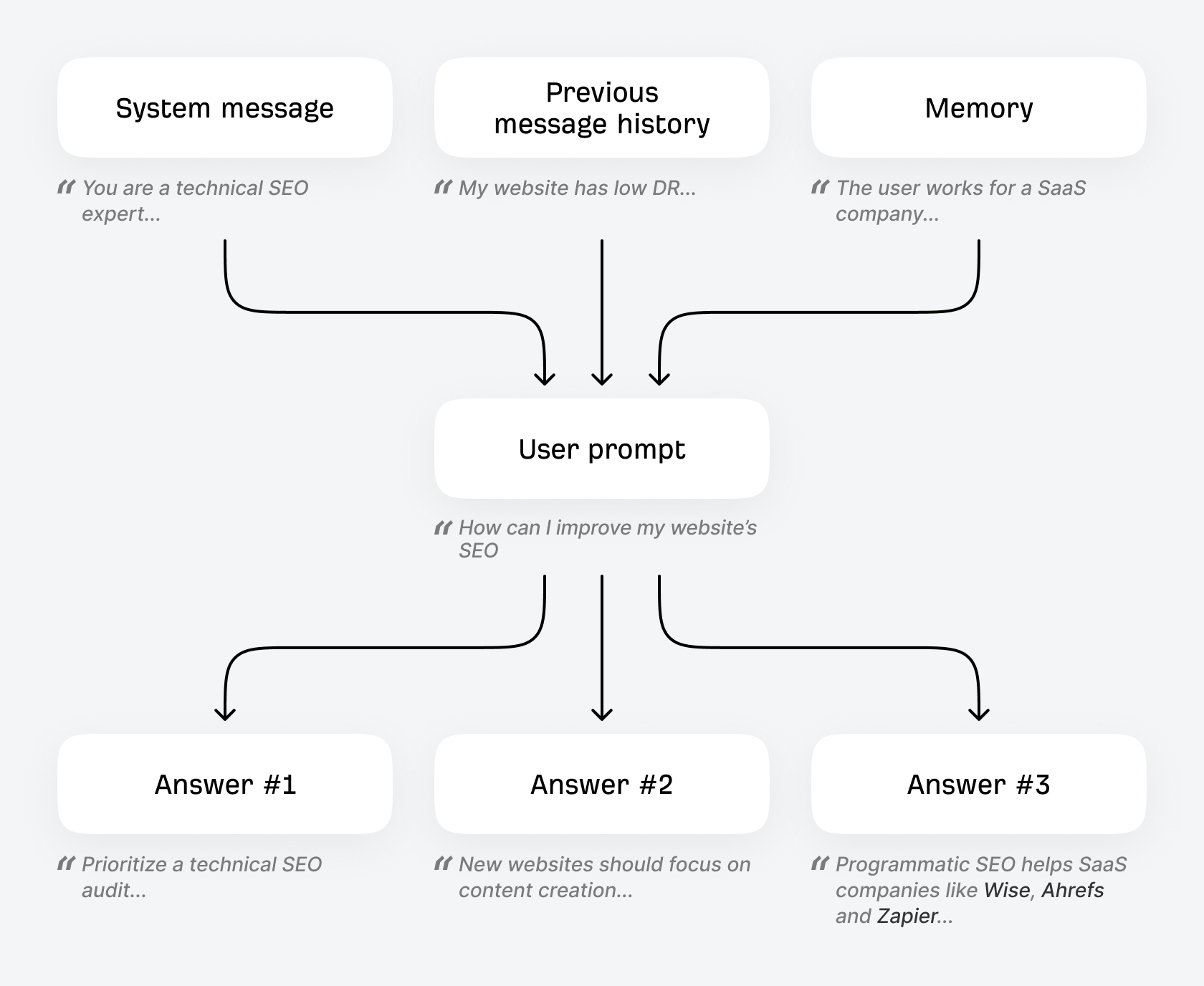 Diagrama dos sinais de personalização que influenciam as respostas de busca por IA