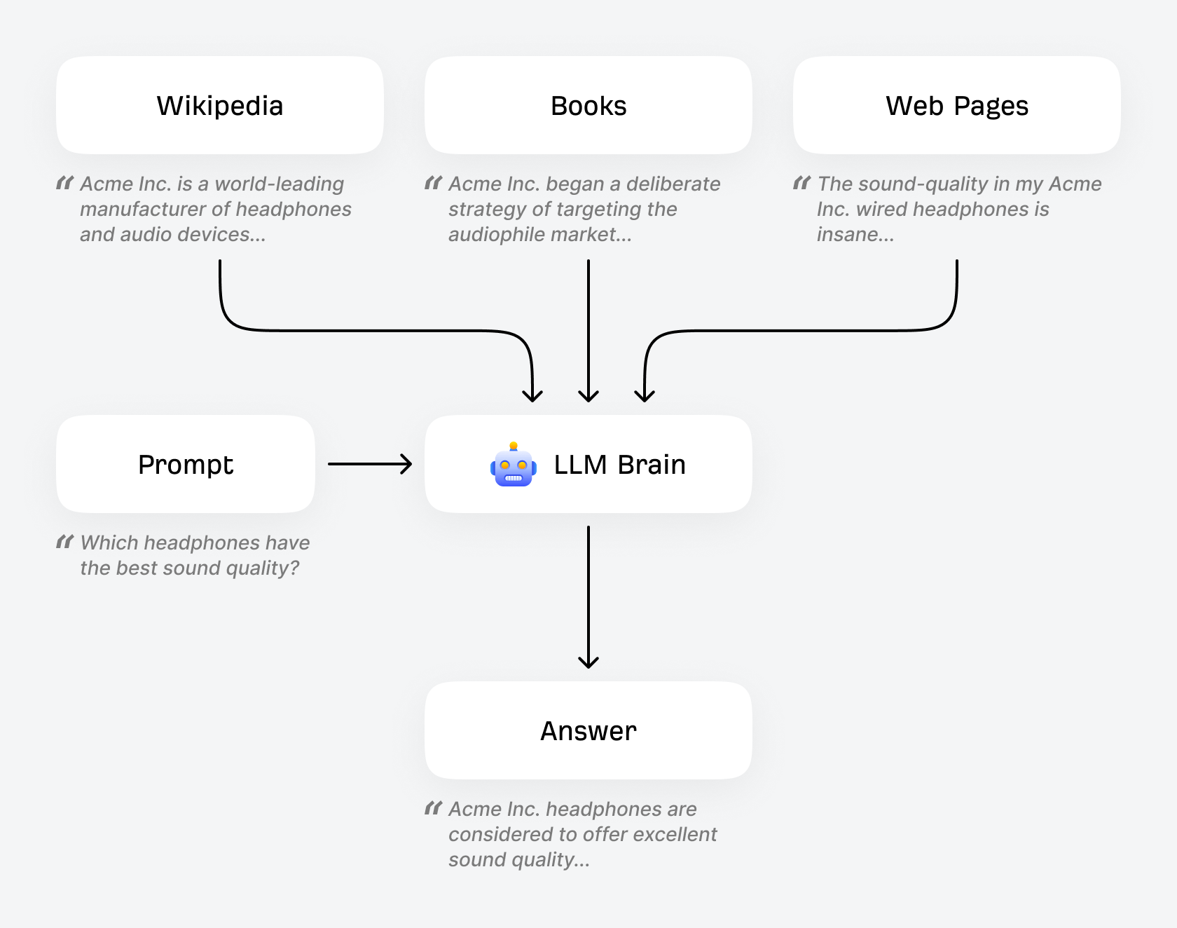 Diagrama que ilustra como grandes modelos de linguagem são treinados com conteúdo em escala da web