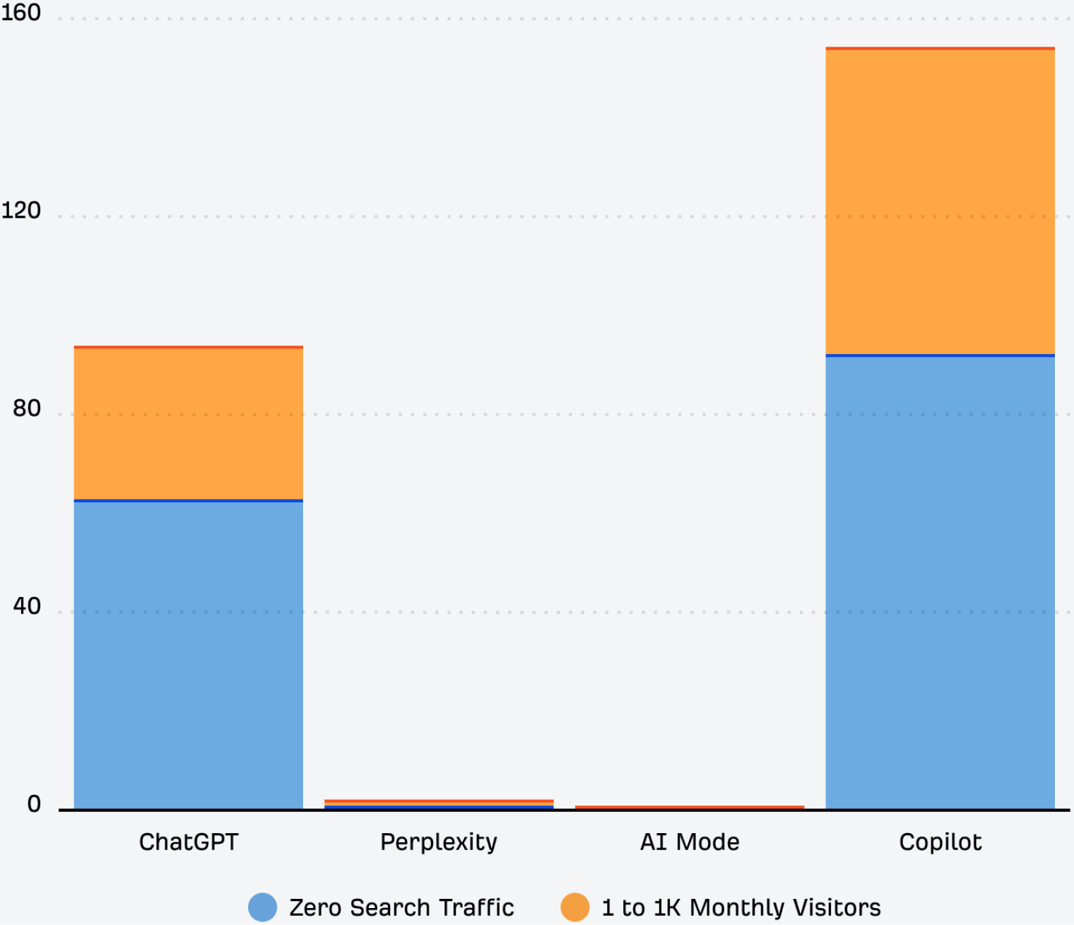 A stacked bar chart of cited domains by platform, split into those with zero search traffic and those with 1 to 1K monthly visitors. Copilot cites the most at around 150 and ChatGPT around 90, while Perplexity and AI Mode are close to zero.