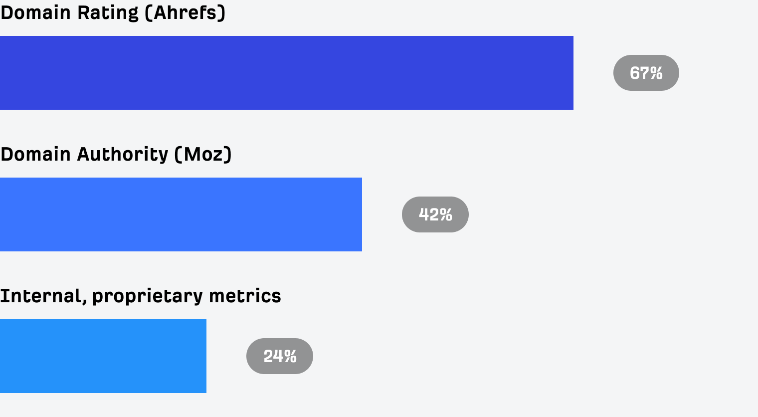Chart from the State of Link Building Report showing popular authority metrics