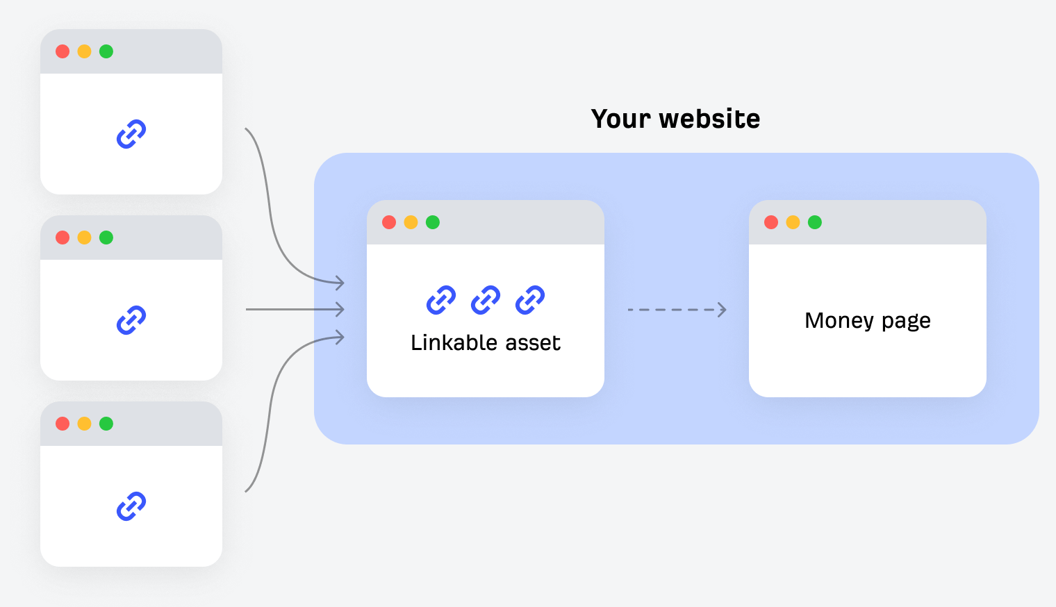 Diagram showing how internal links transfer authority from linkable assets to money pages