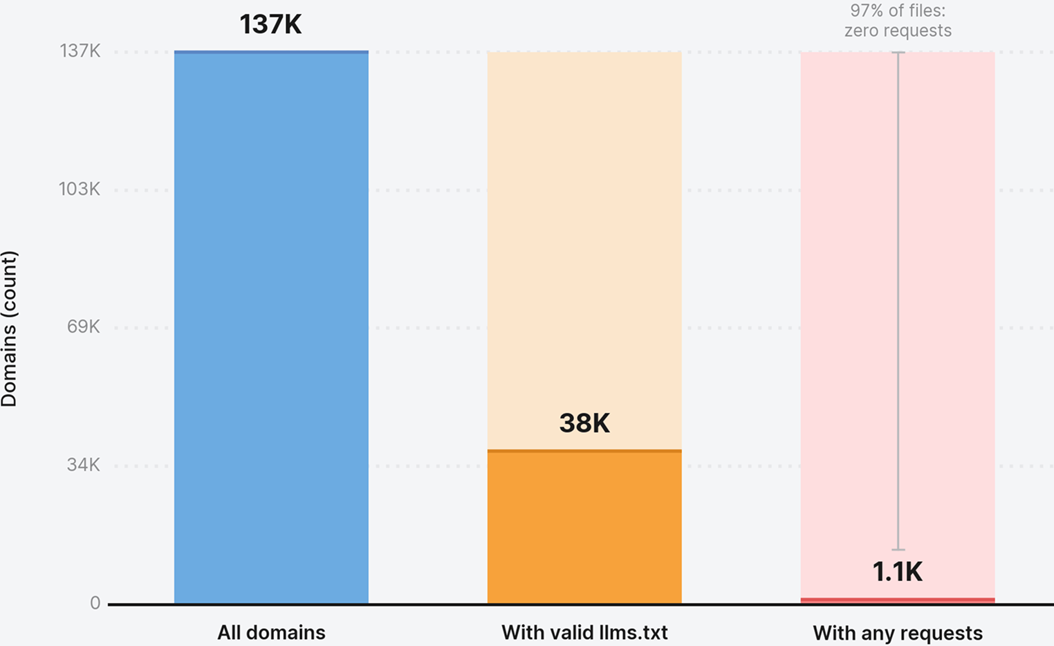 Bar chart of domains: 137K in total, 38K with a valid llms.txt, and 1.1K whose file got any requests. A bracket over the last bar marks 97% of files getting zero requests.