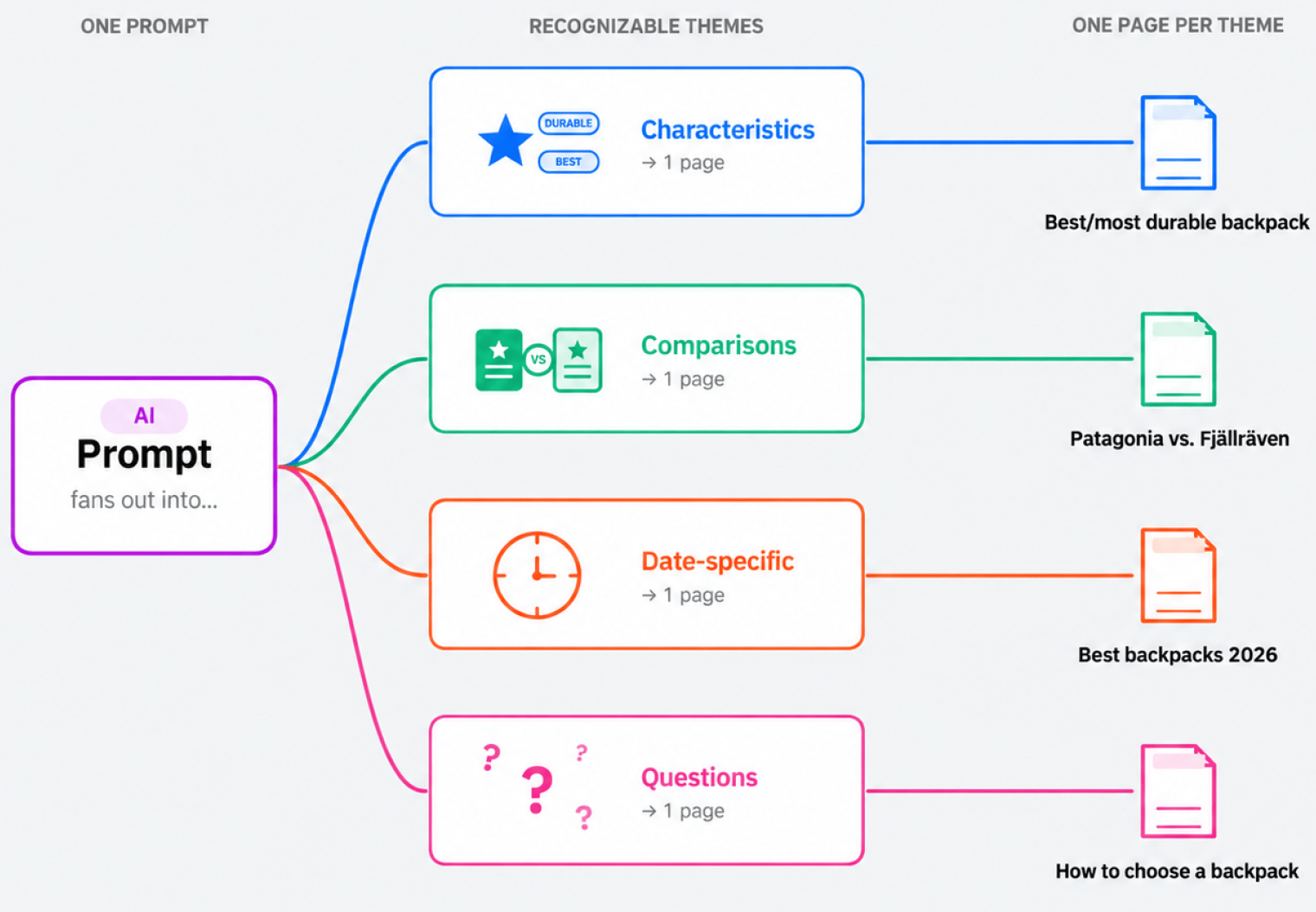 Diagram of one AI prompt fanning out into four themes, Characteristics, Comparisons, Date-specific, and Questions, each leading to one dedicated page: “Best/most durable backpack”, “Patagonia vs. Fjällräven”, “Best backpacks 2026”, and “How to choose a backpack”.