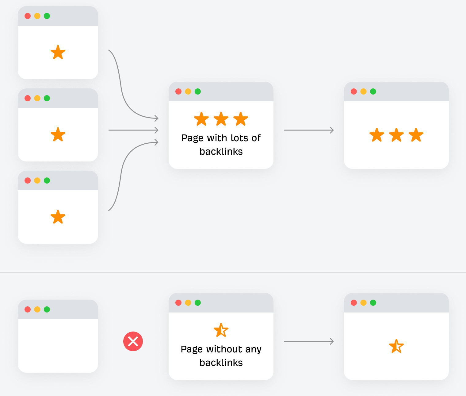 Diagram showing how pages with backlinks cast stronger votes