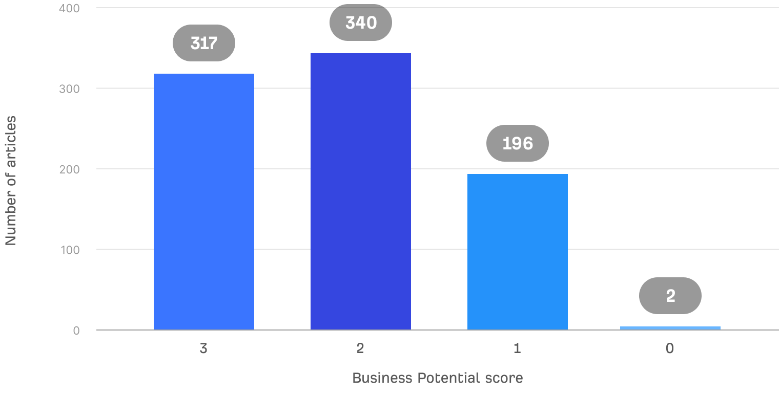 图表显示 Ahrefs 博客文章中有 77% 的商业潜力得分为 2 或 3
