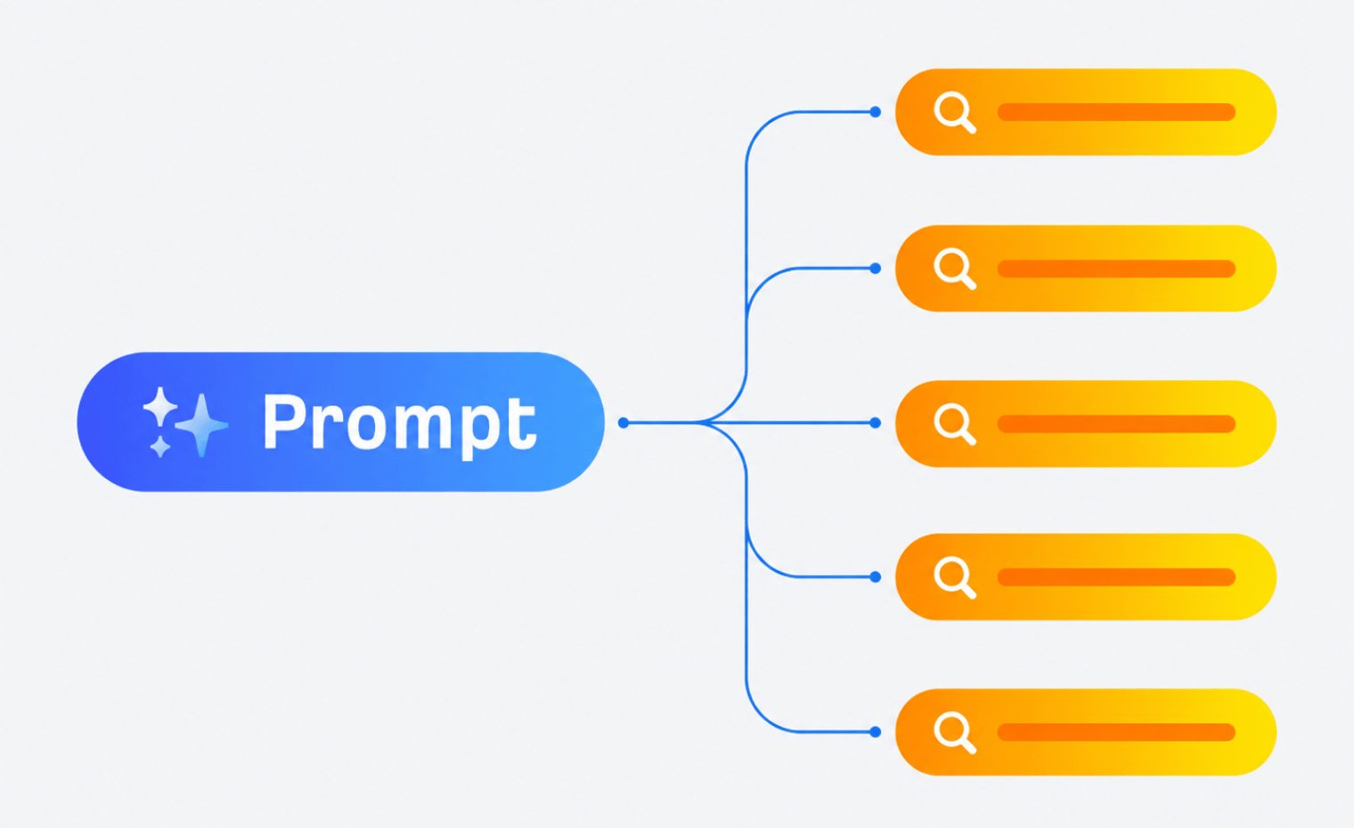 A blue “Prompt” button with sparkles branches out to five yellow-orange search bar-like elements, each with a magnifying glass icon.