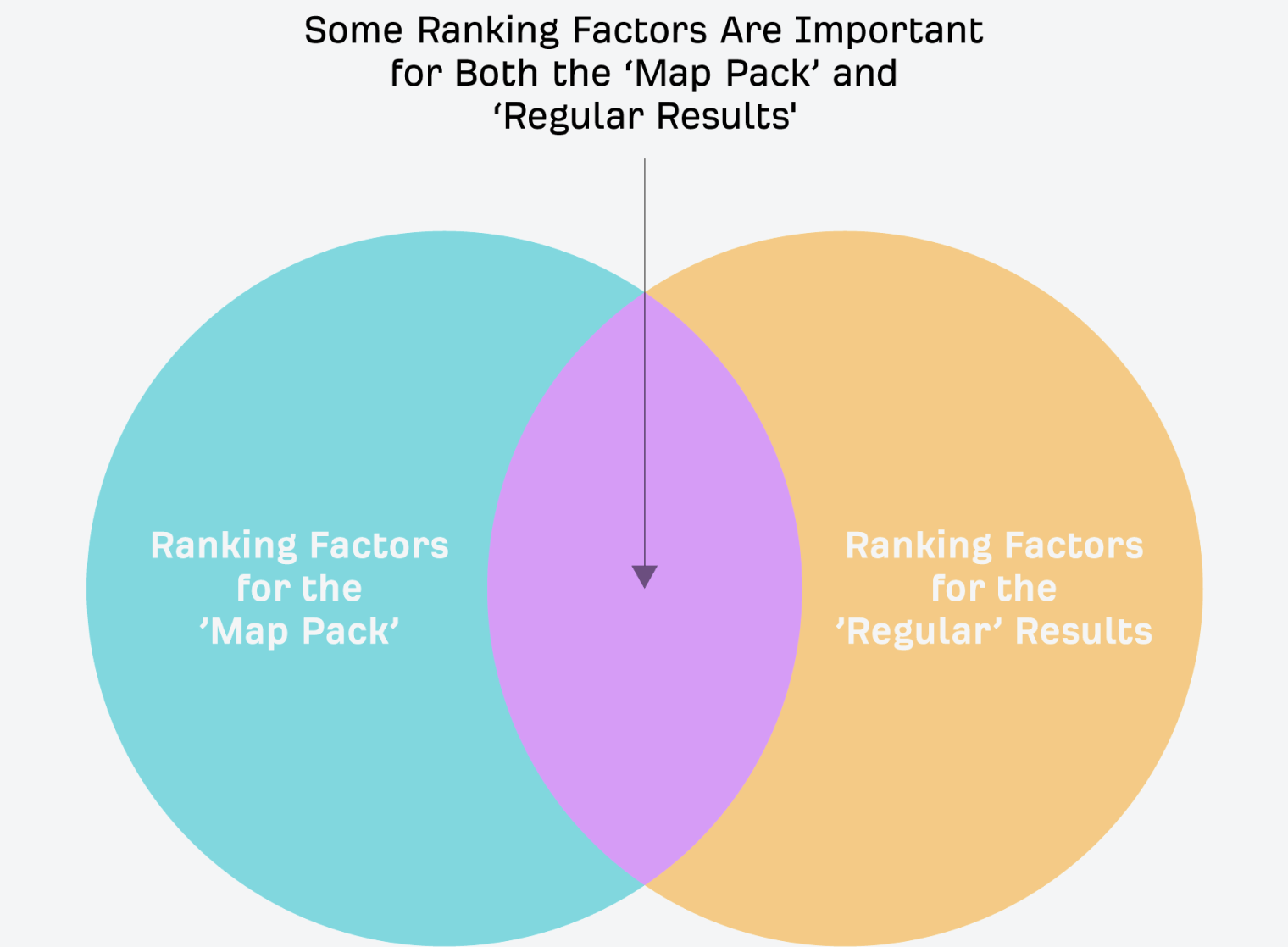 Venn diagram showing ranking factors for Map Pack and Regular Results with overlap