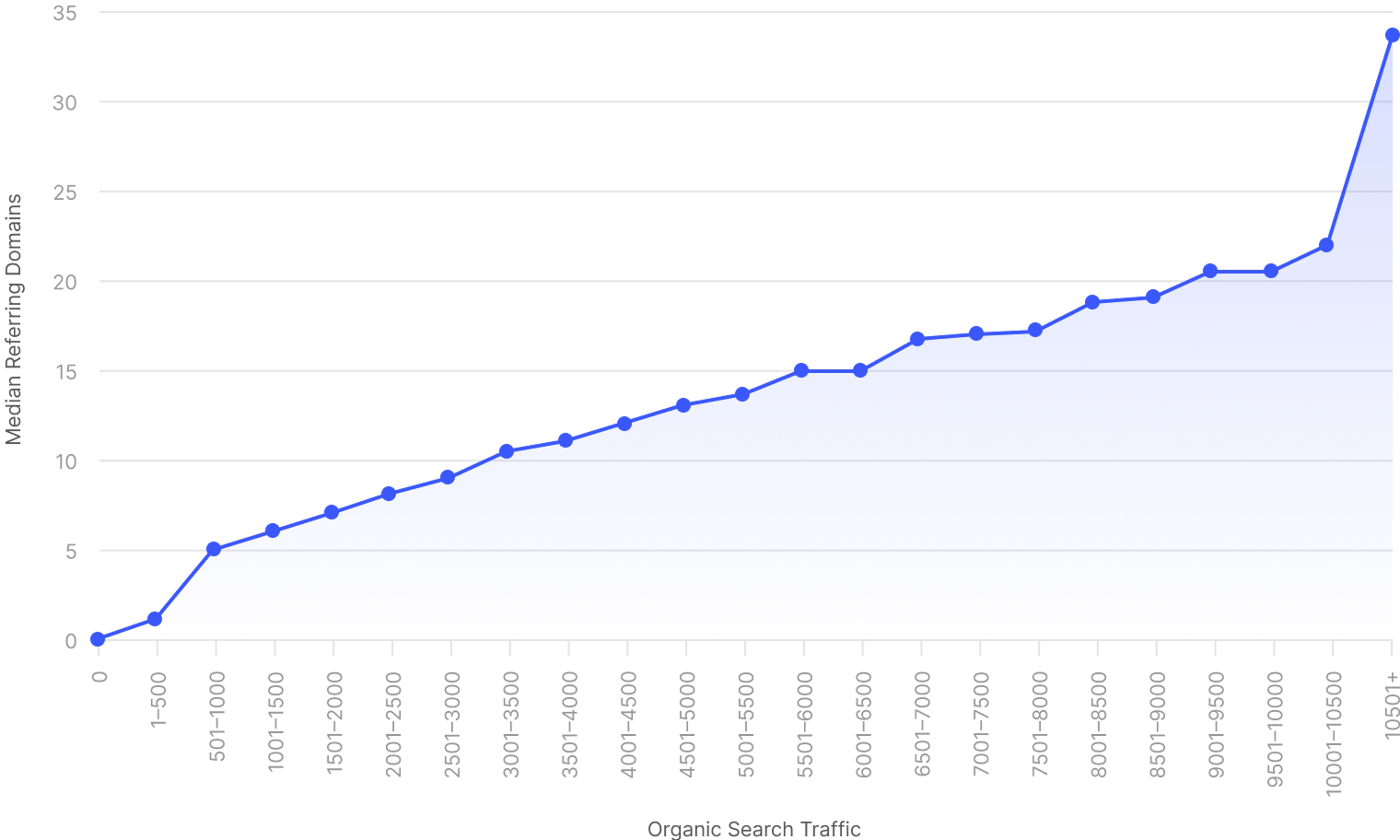 Chart showing the correlation between median referring domains and organic search traffic