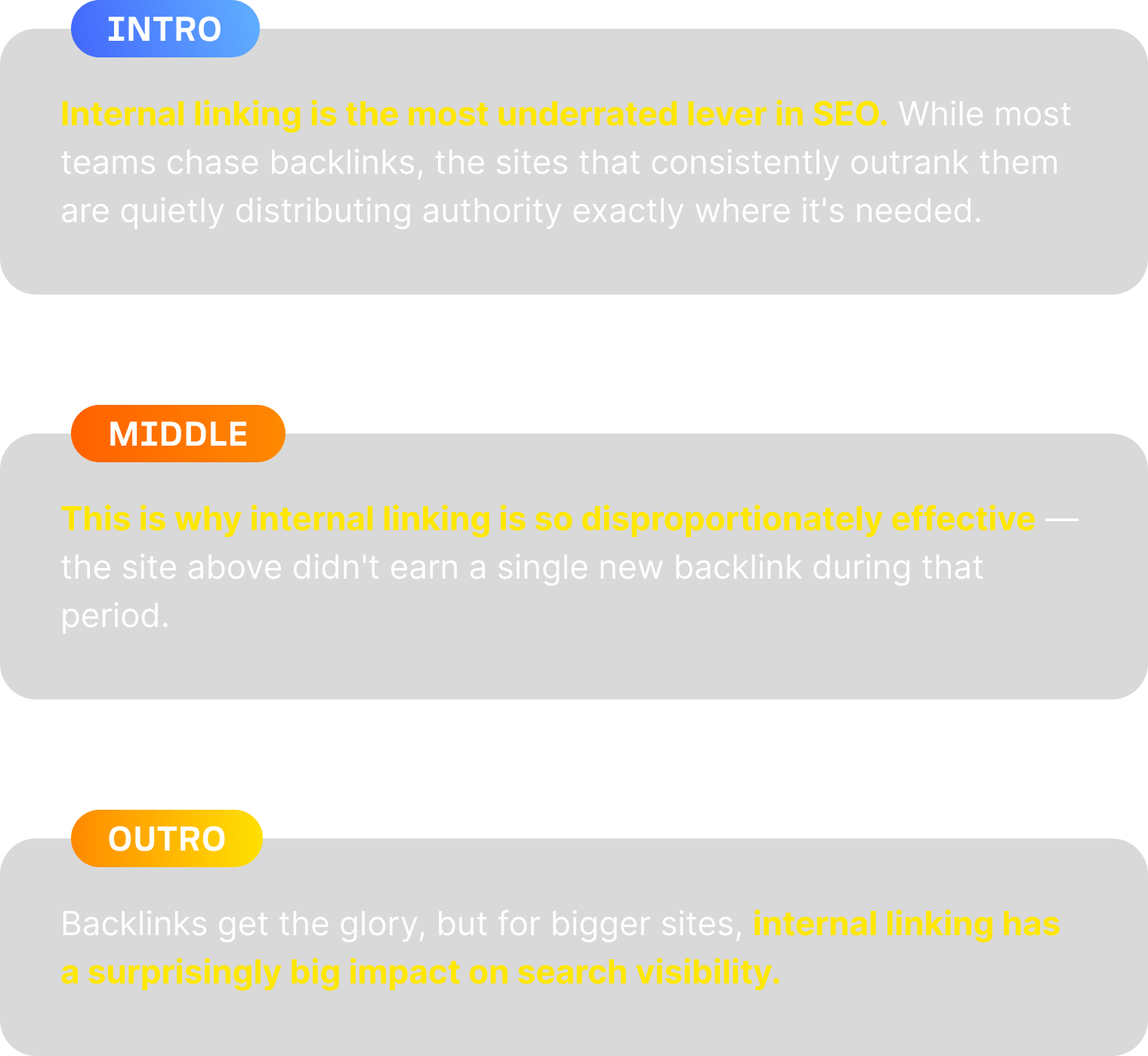 Three passages from one article, labelled Intro, Middle, and Outro, each restating the same takeaway: internal linking is an underrated and disproportionately effective lever for search visibility compared with chasing backlinks.