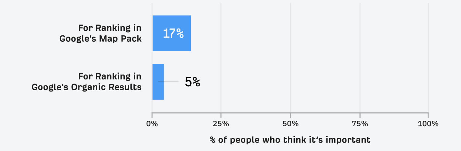 Bar chart showing how many SEOs think reviews are the most important ranking factor