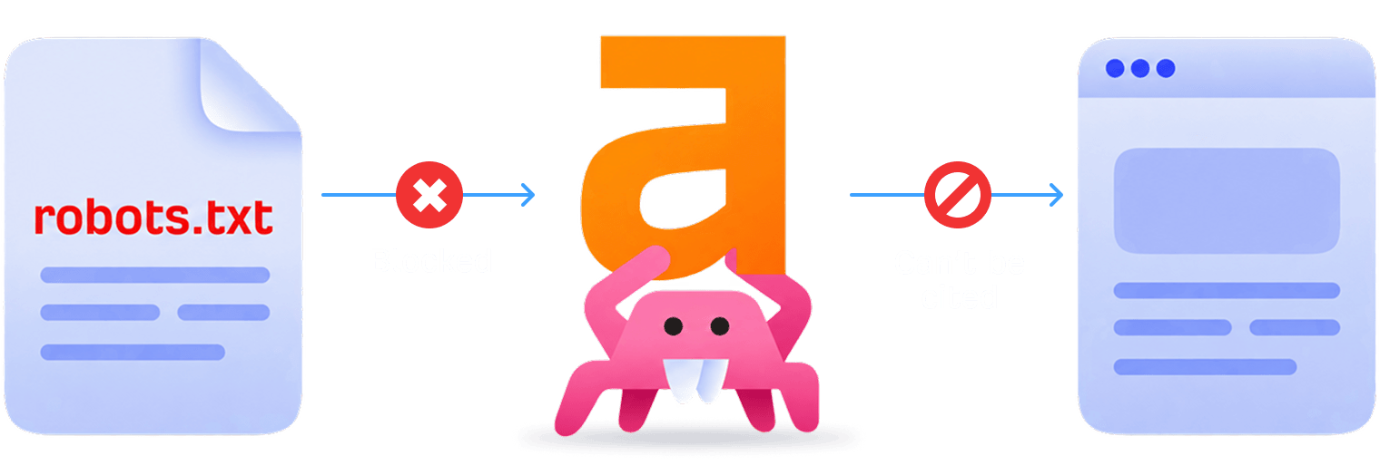 Diagram: a robots.txt file blocks a crawler, drawn as a pink spider holding up an orange “a”, so the crawler can’t reach the web page and the page can’t be cited in AI search.