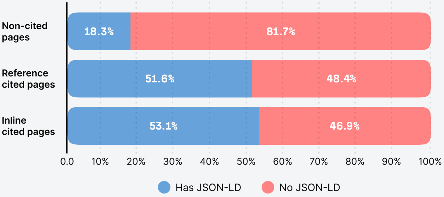 Bar chart of pages with and without JSON-LD: 18.3% of non-cited pages have it, compared to 51.6% of reference-cited pages and 53.1% of inline-cited pages.
