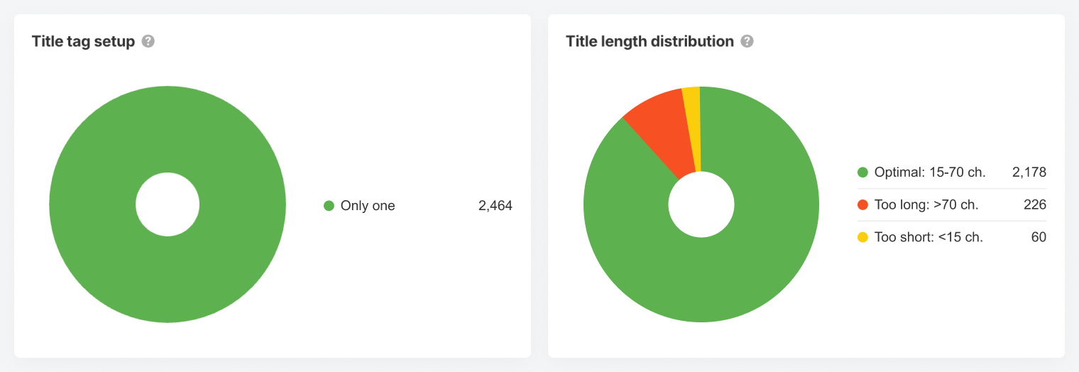 Title length distribution showing optimal character counts for SEO