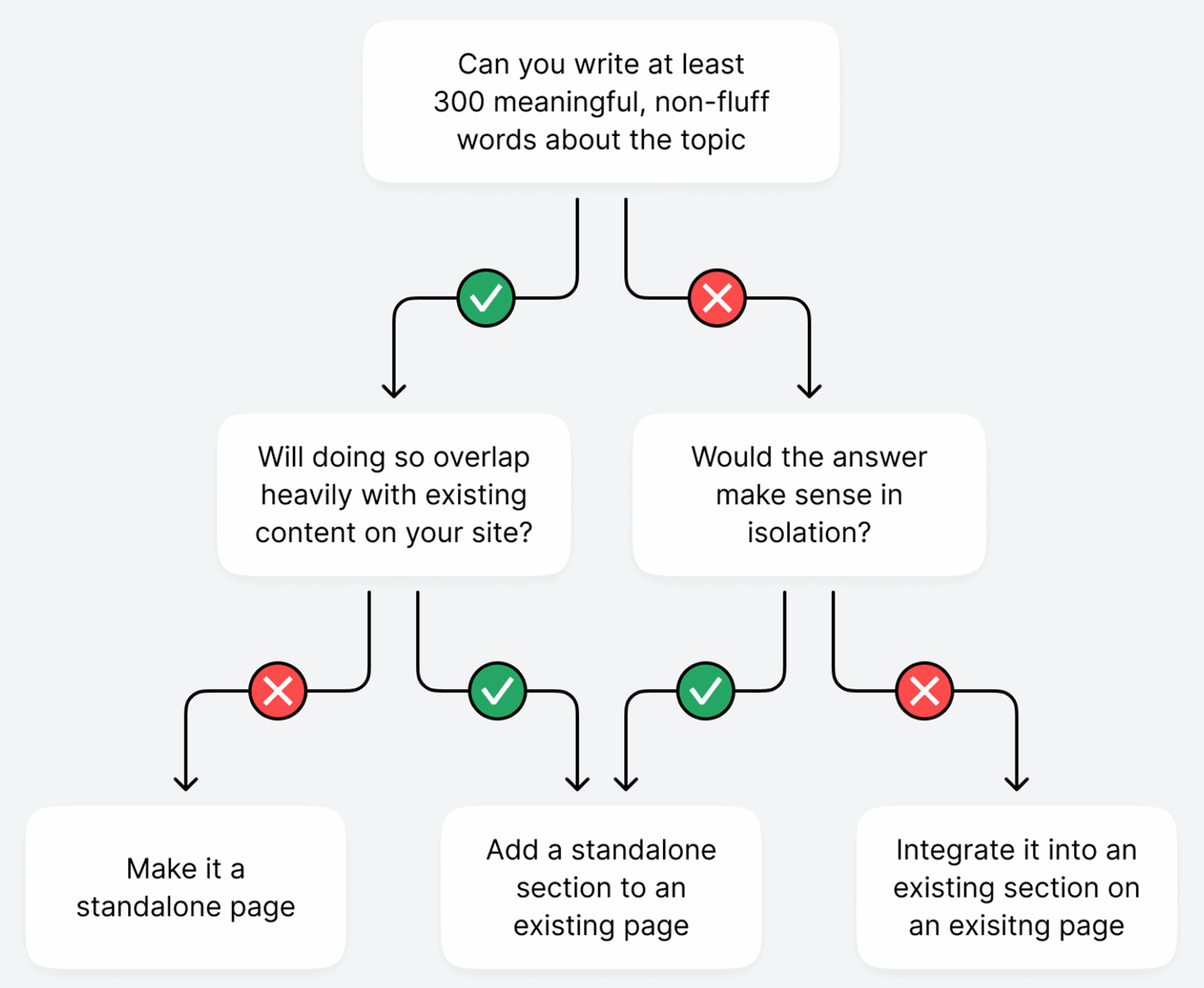 Flowchart for deciding if a topic gap should be closed with a new page or section in an existing page.