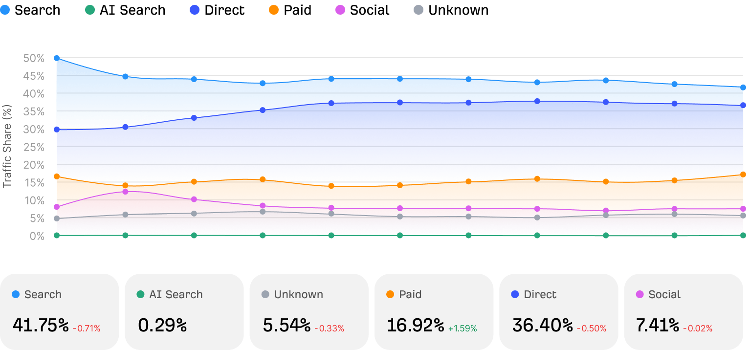 Line chart showing website traffic share by channel over time. Search (41.75%) and Direct (36.40%) are the dominant sources. Paid accounts for 16.92%, Social for 7.41%, and Unknown for 5.54%. AI Search is nearly invisible at 0.29%.