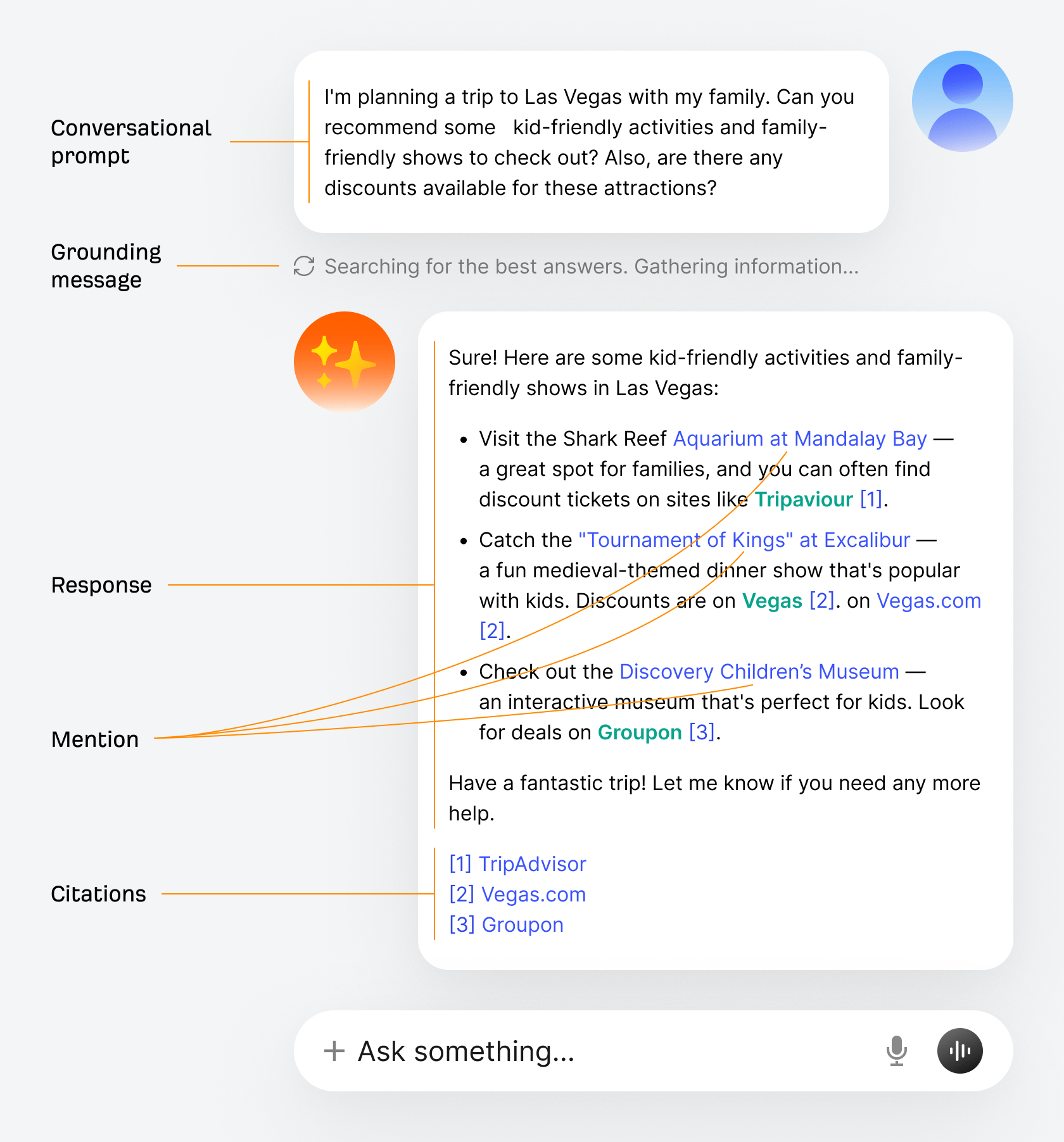 Diagrama de uma interface de busca com IA mostrando prompt, mensagem de grounding, resposta, menção e citações