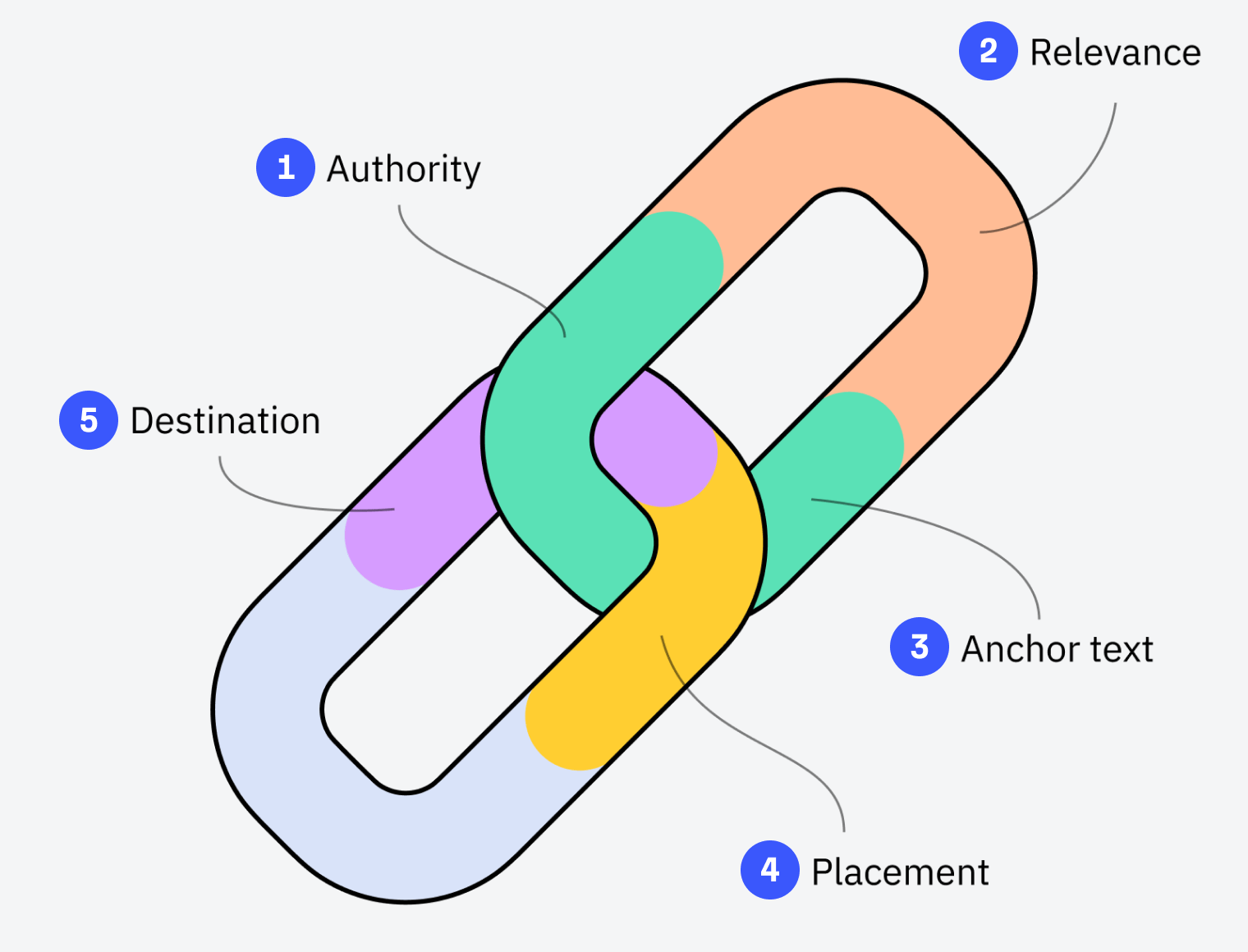 Diagram showing five concepts that make a good link