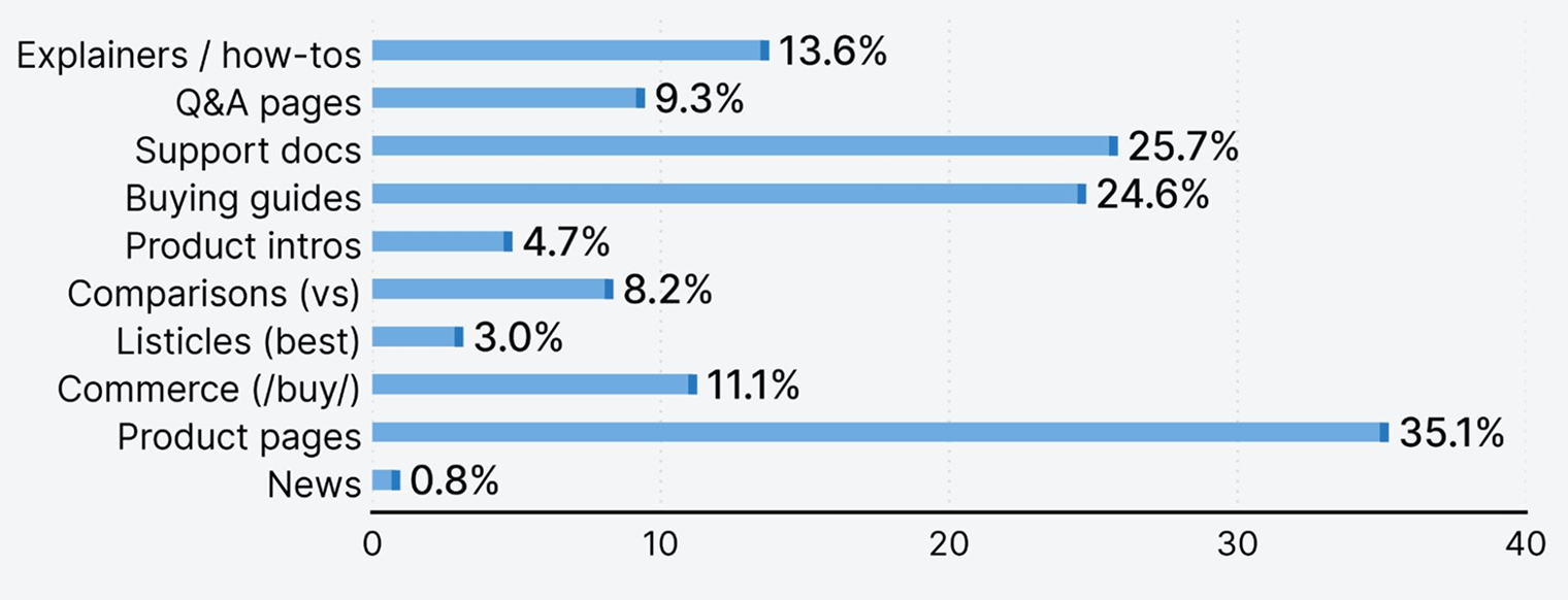 Bar chart of Samsung’s AI citations by URL pattern. Product pages lead at 35.1%, followed by support docs at 25.7%, buying guides at 24.6%, explainers and how-tos at 13.6%, commerce pages at 11.1%, Q&A pages at 9.3%, comparisons at 8.2%, product intros at 4.7%, listicles at 3.0%, and news at 0.8%.
