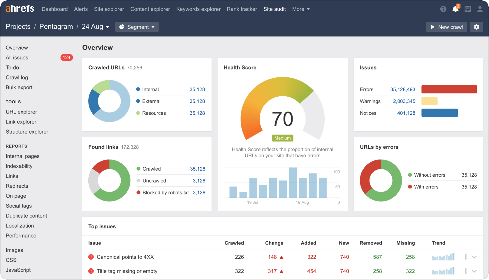 Ahrefs: дашборд Site Audit с метриками