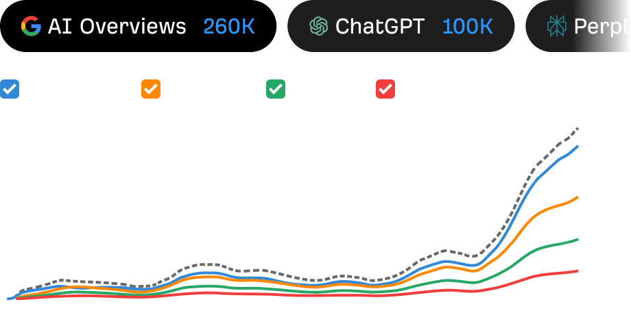Mentions chart across AI platforms and competitor brands