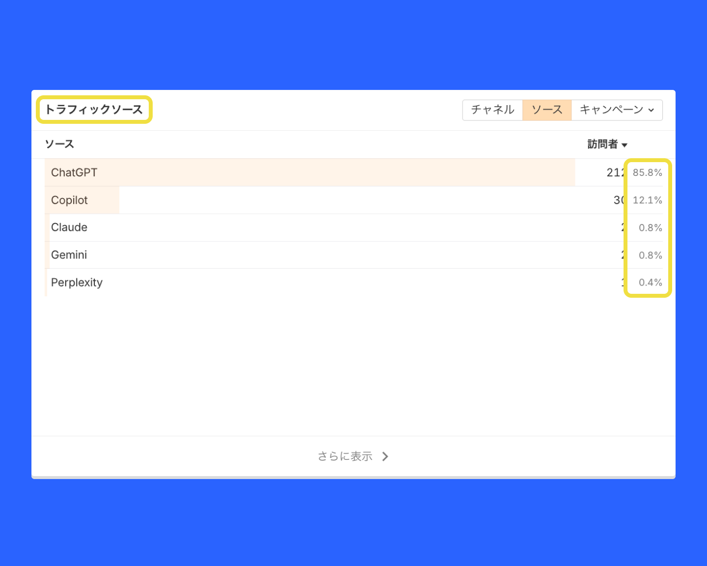 AI チャットボットによる参照が確認できる AI トラフィックソース概要