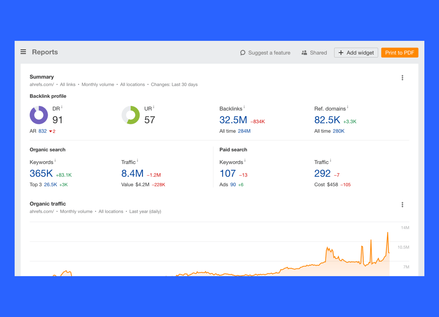 트래픽 및 순위 지표를 보여주는 SEO 보고서