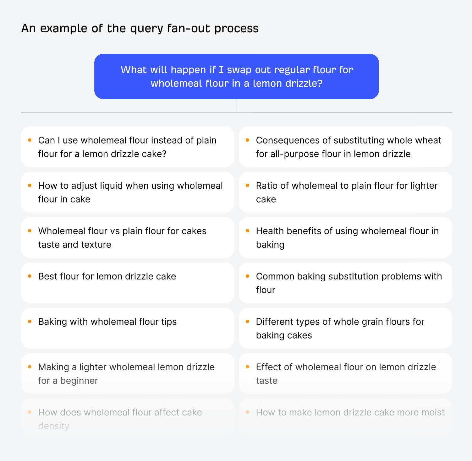 Diagrama que ilustra como um mecanismo de busca com IA expande um único prompt do usuário em muitas consultas relacionadas
