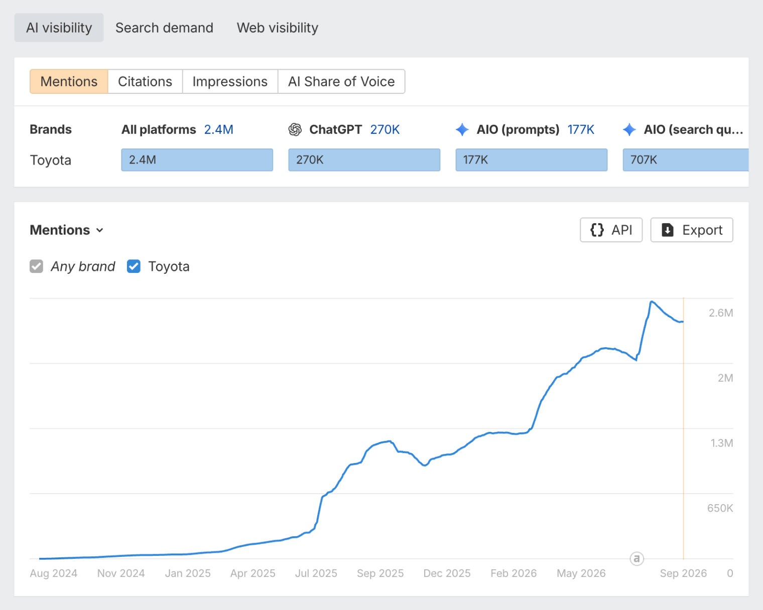 Ahrefs’ Brand Radar overview dashboard.