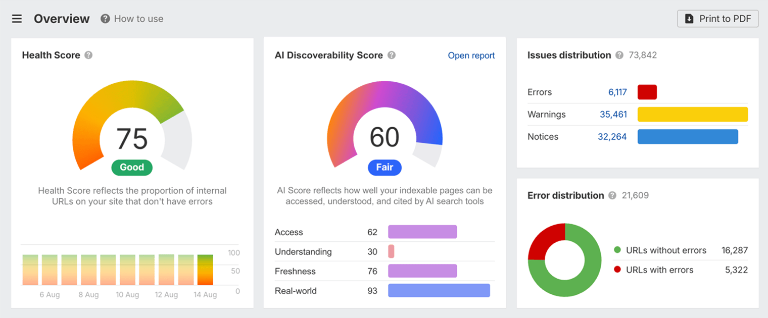 The AI Discoverability report in Ahrefs’ Site Audit.