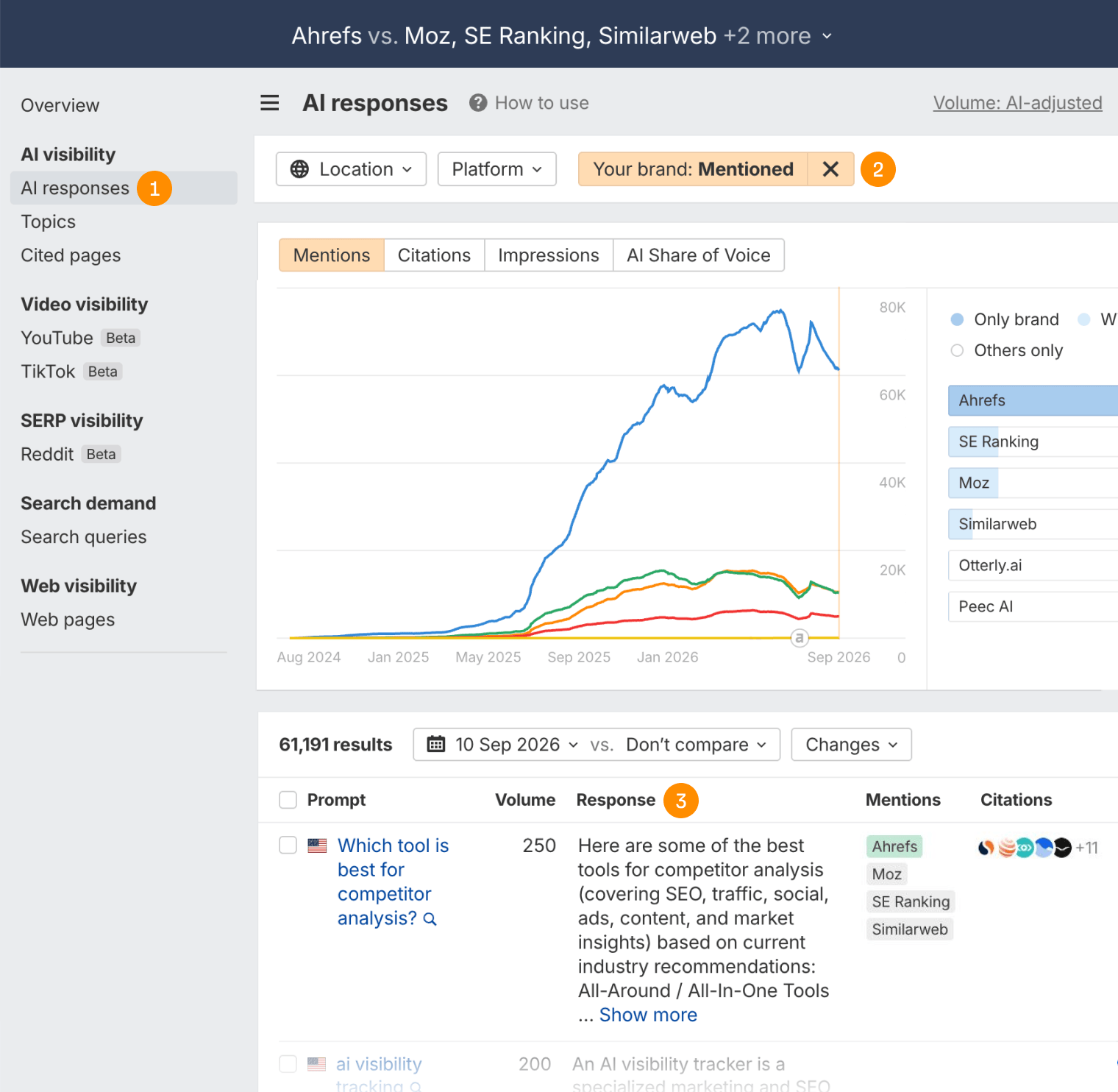 The AI responses report in Ahrefs Brand Radar, with mentions over time charted per brand and a table below listing each prompt, its volume and the response, the Response column called out.