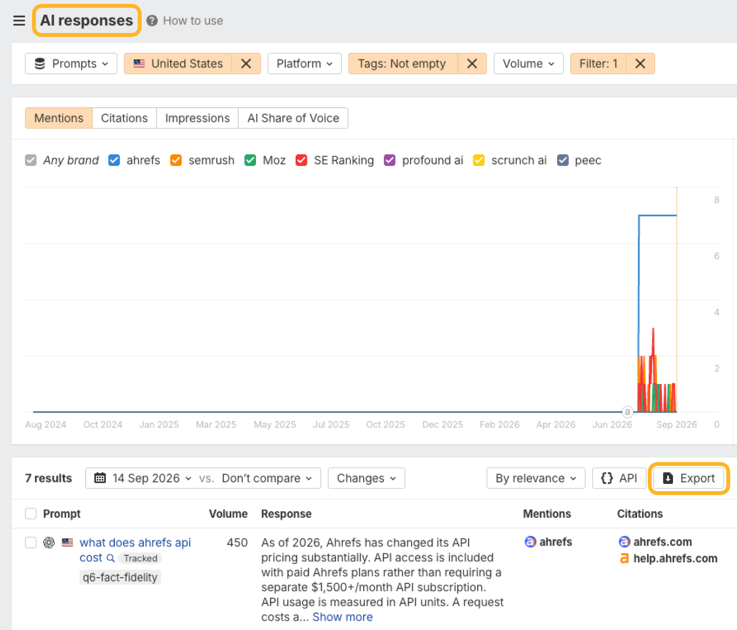 Brand Radar’s AI responses report, with its title ringed, filtered to the United States and to prompts with any tag. A mentions chart compares Ahrefs with semrush, Moz, SE Ranking, profound ai, scrunch ai, and peec. The Export button above the 7 results is ringed. The first result is the prompt “what does ahrefs api cost”, with its volume, the AI response, its mentions, and its citations.