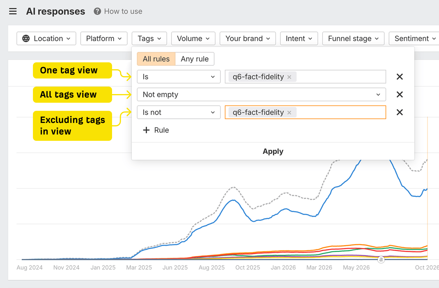 The Tags filter in Brand Radar’s AI responses report, with three example rules and a callout for each. “Is q6-fact-fidelity” shows one tag, “Not empty” shows all tags, and “Is not q6-fact-fidelity” excludes that tag from the view.