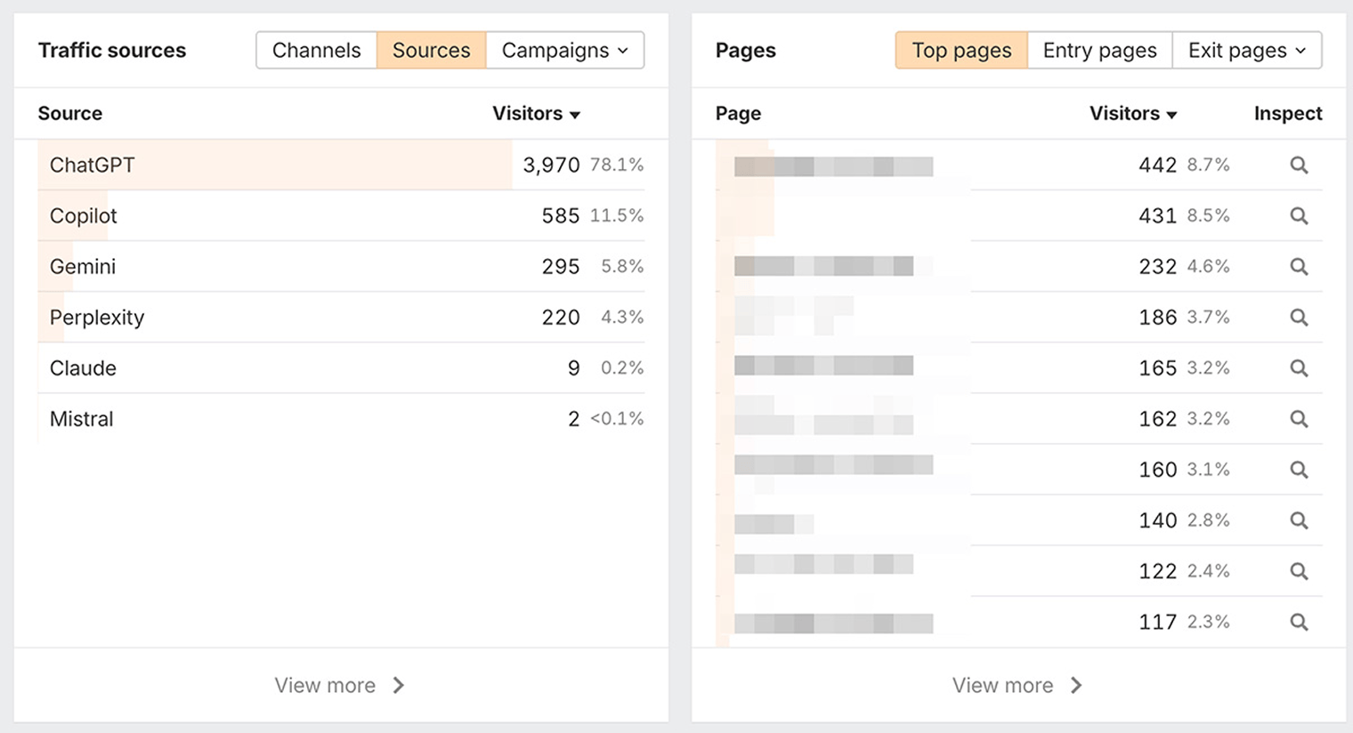 A Traffic sources panel listing AI referrers by visitors, with ChatGPT highlighted at 3,970 visits and 78.1% of the total, ahead of Copilot, Gemini, Perplexity, Claude and Mistral, beside a Top pages panel with the page names blurred.