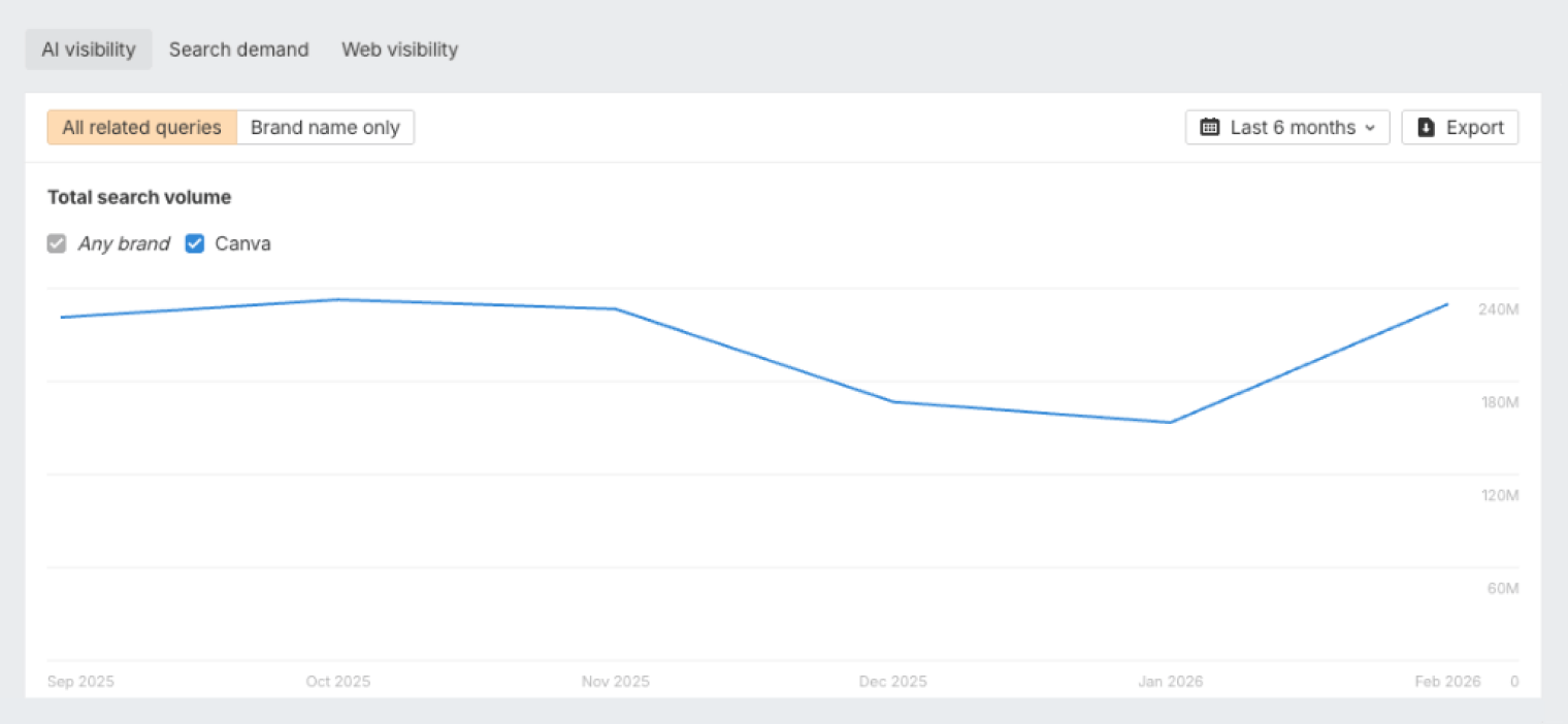 Canva’s total branded search volume over the last six months on the Search demand tab, sagging through the middle of the window and climbing at the end.