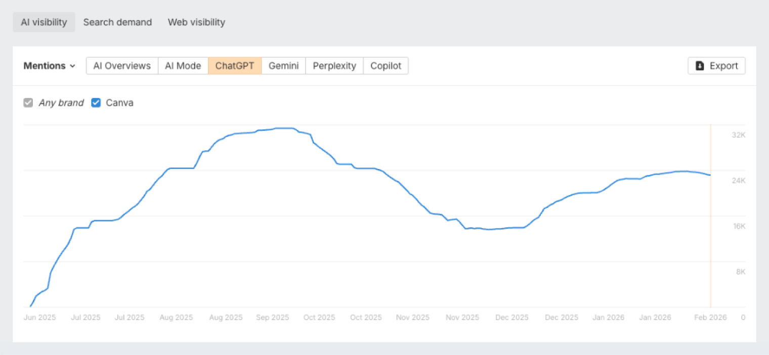 Canva’s mentions in ChatGPT charted in Ahrefs Brand Radar, climbing through mid-2025, falling back over the autumn and recovering by early 2026.