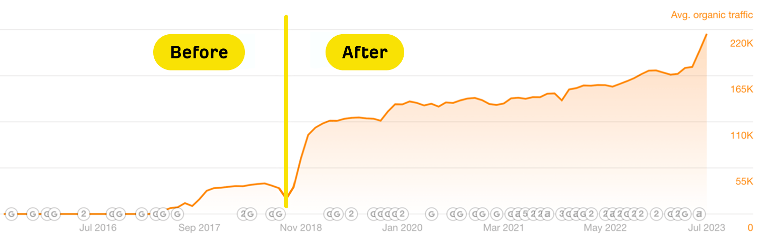 Screenshot showing before and after traffic improvement from matching search intent