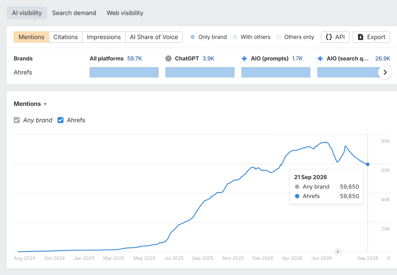 Brand Radar Mentions chart for Ahrefs across all AI platforms, rising from almost nothing in August 2024 to a peak of about 80K in mid-2026. A tooltip for 21 Sep 2026 reads 59,650 mentions.
