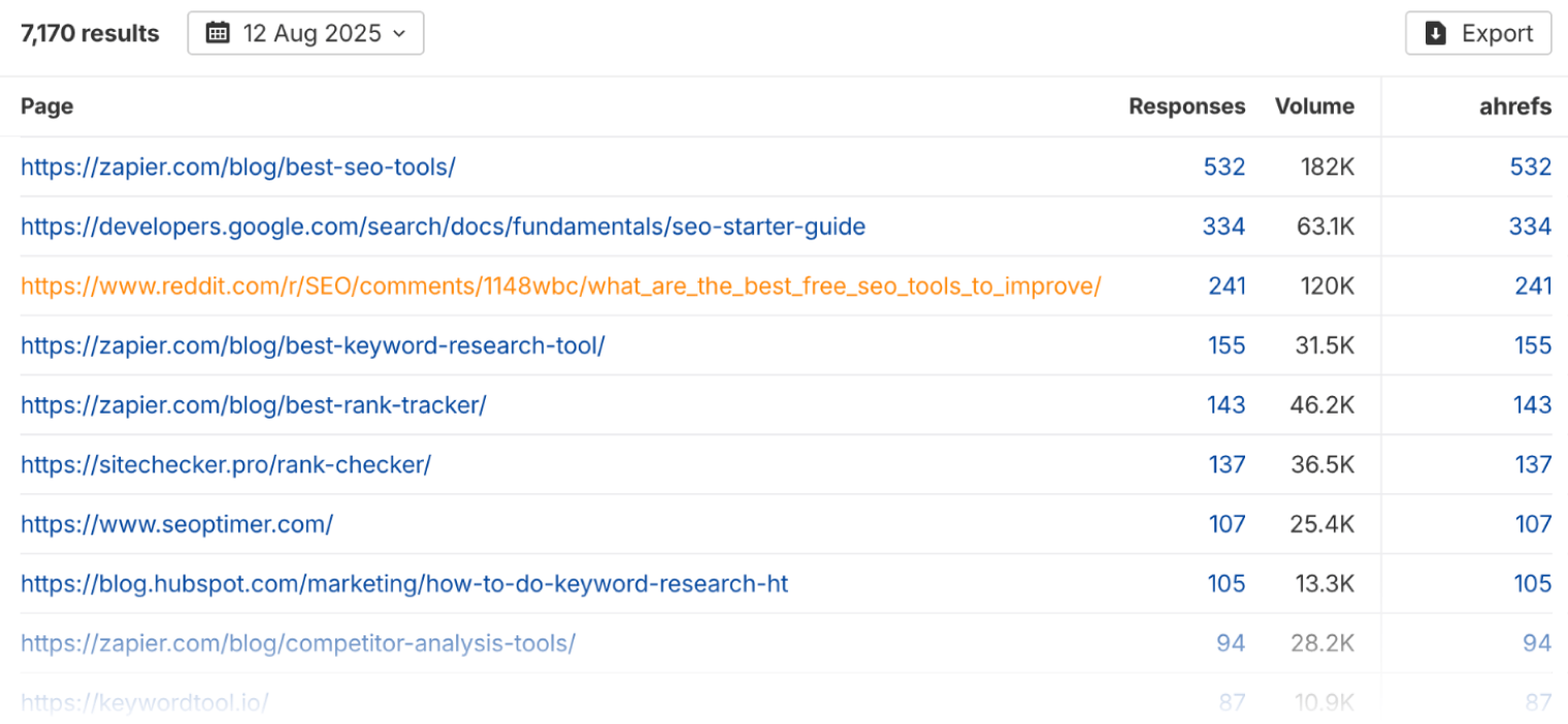 Brand Radar report of the pages cited most often in AI responses that mention Ahrefs. The top ten are all third-party pages, led by zapier.com/blog/best-seo-tools/ with 532 responses, followed by Google’s SEO starter guide and a Reddit thread on the best free SEO tools.