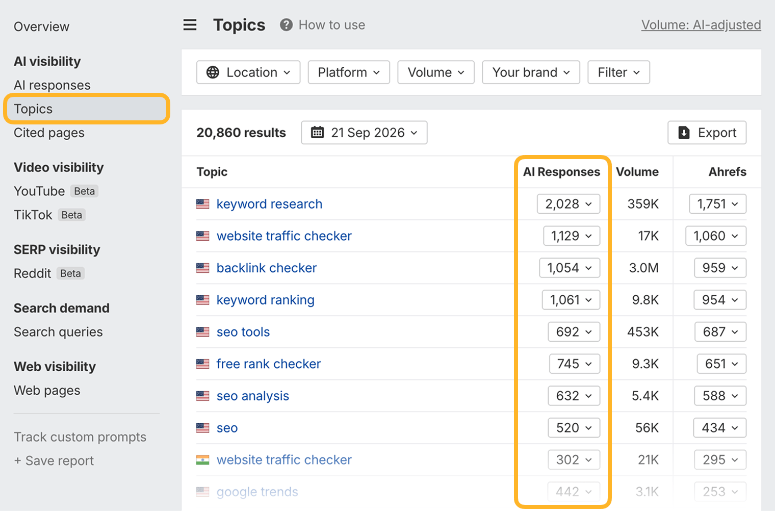 Brand Radar Topics report with the Topics menu item and the AI Responses column ringed. It lists topics such as keyword research with 2,028 AI responses, website traffic checker with 1,129, and backlink checker with 1,054, alongside search volume and the responses that mention Ahrefs.