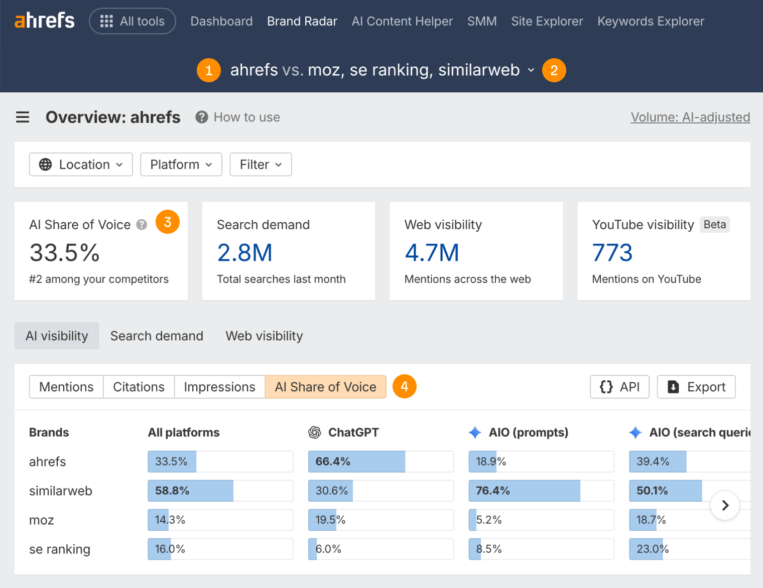 The Ahrefs Brand Radar overview with four numbered callouts on the steps above: the brand name, the competitor list, the AI Share of Voice figure, and the AI Share of Voice tab, which breaks the share down per AI platform.