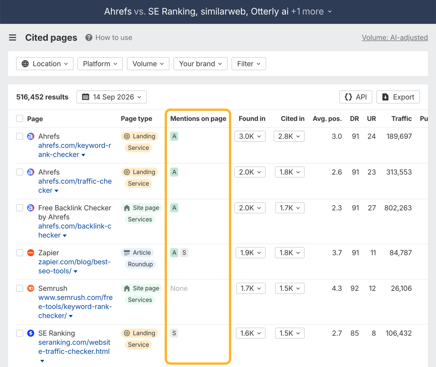 The Cited pages report in Ahrefs Brand Radar with the “Mentions on page” column ringed, where a green initial marks a cited page that names the brand in its own content and pages without one read None.