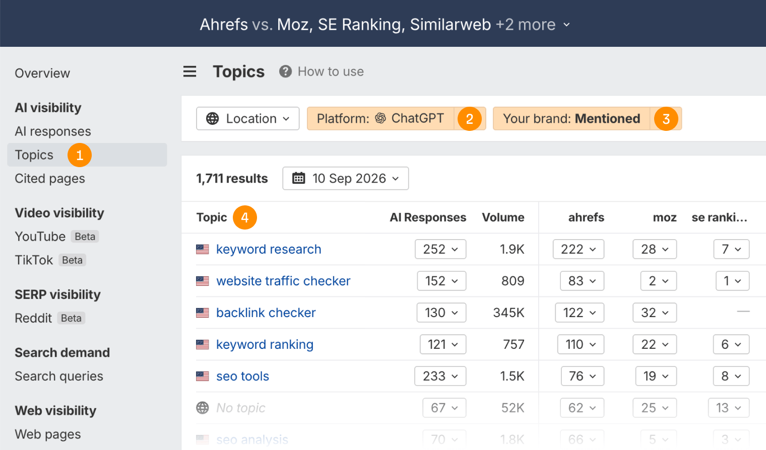 The Topics report in Ahrefs Brand Radar with four numbered callouts on the steps above: the Topics tab, the ChatGPT platform filter, the “Your brand: Mentioned” filter, and the resulting list of topics with their AI responses and volumes.