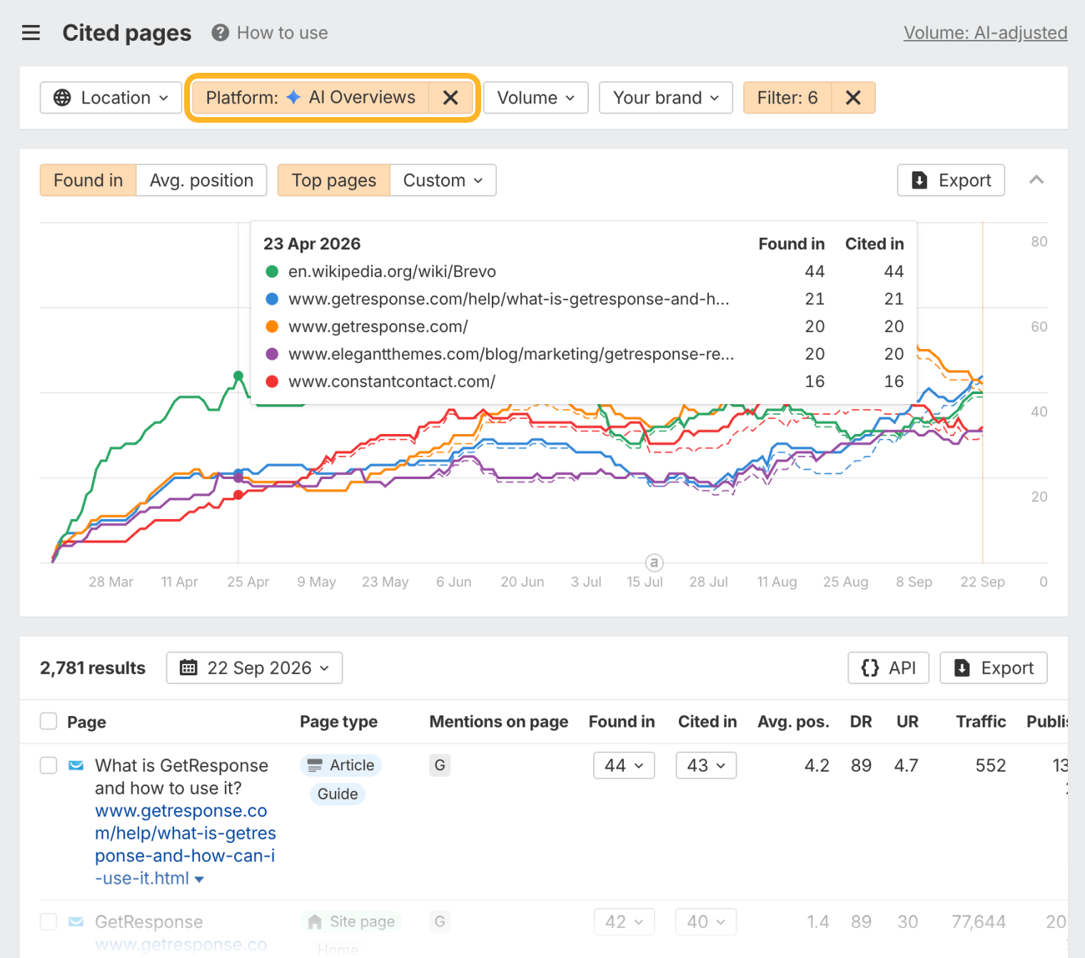 The Cited pages report with the “Platform: AI Overviews” filter ringed, charting the pages cited most over time and listing 2,781 results, led by a GetResponse help article that AI Overviews cite without mentioning mailchimp.