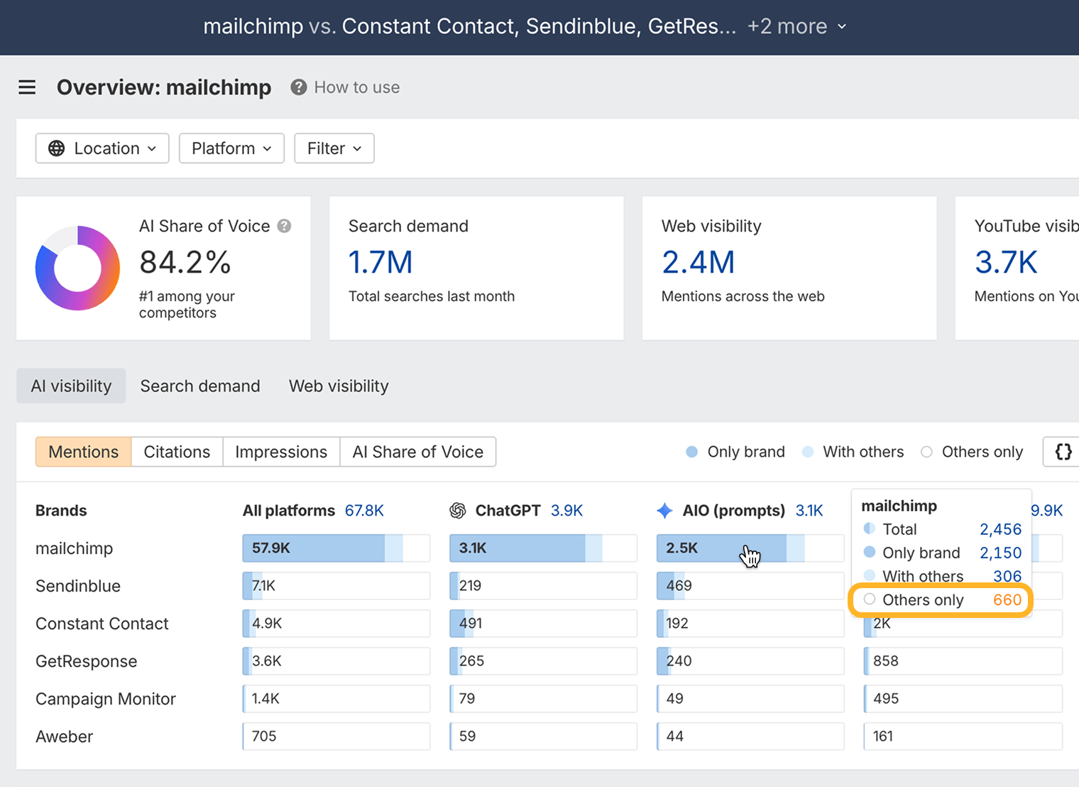 Brand Radar overview for mailchimp against Constant Contact, Sendinblue, GetResponse, and two more brands. Hovering mailchimp’s AI Overviews bar opens a breakdown in which “Others only: 660” is ringed.