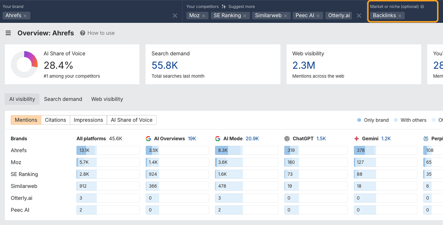 The Ahrefs Brand Radar overview comparing Ahrefs with its competitors, with the “Market or niche” field ringed at the top and set to Backlinks. AI Share of Voice reads 28.4%, search demand 55.8K and web visibility 2.3M mentions, above a table of mention counts per AI platform.