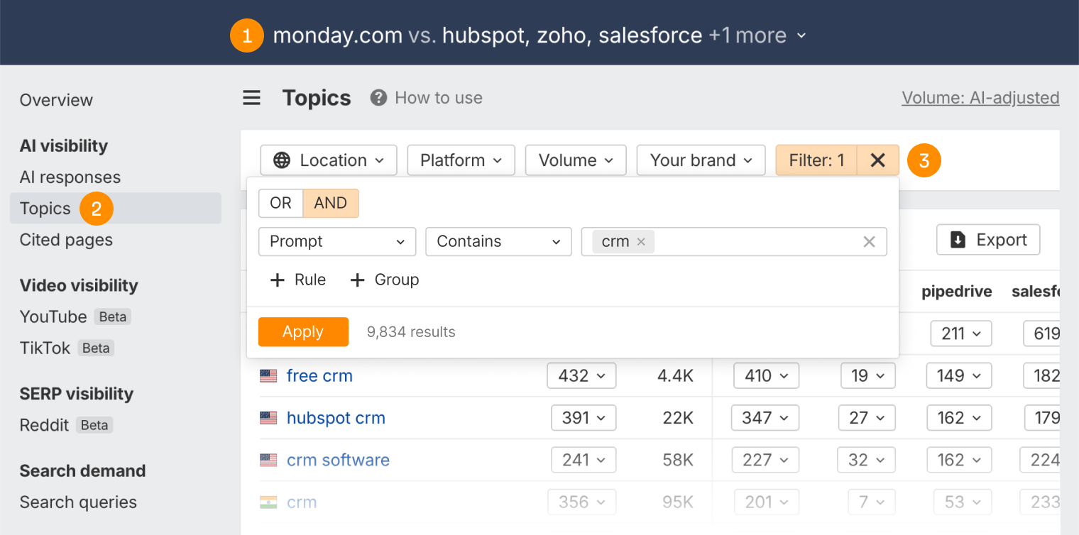 Brand Radar Topics report for monday.com against HubSpot, Zoho, Salesforce, and one more brand, with numbered badges 1 to 3 on the brand selector, the Topics menu item, and the “Filter: 1” button. The open filter reads Prompt contains “crm” and returns 9,834 results, including free crm, hubspot crm, and crm software.