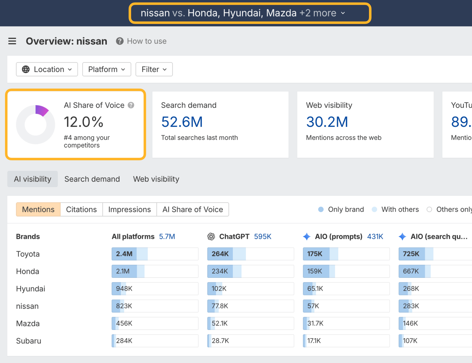 Brand Radar overview for Nissan against Honda, Hyundai, Mazda, and two more brands, with the brand selector and the AI Share of Voice card ringed. Nissan’s AI Share of Voice is 12.0%, fourth among its competitors, and the mentions table below breaks it down by AI platform.